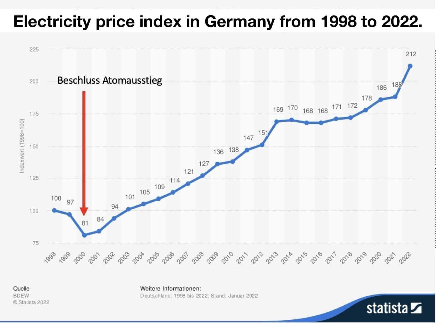 Germany Electricitu+y price Index 1998-2020