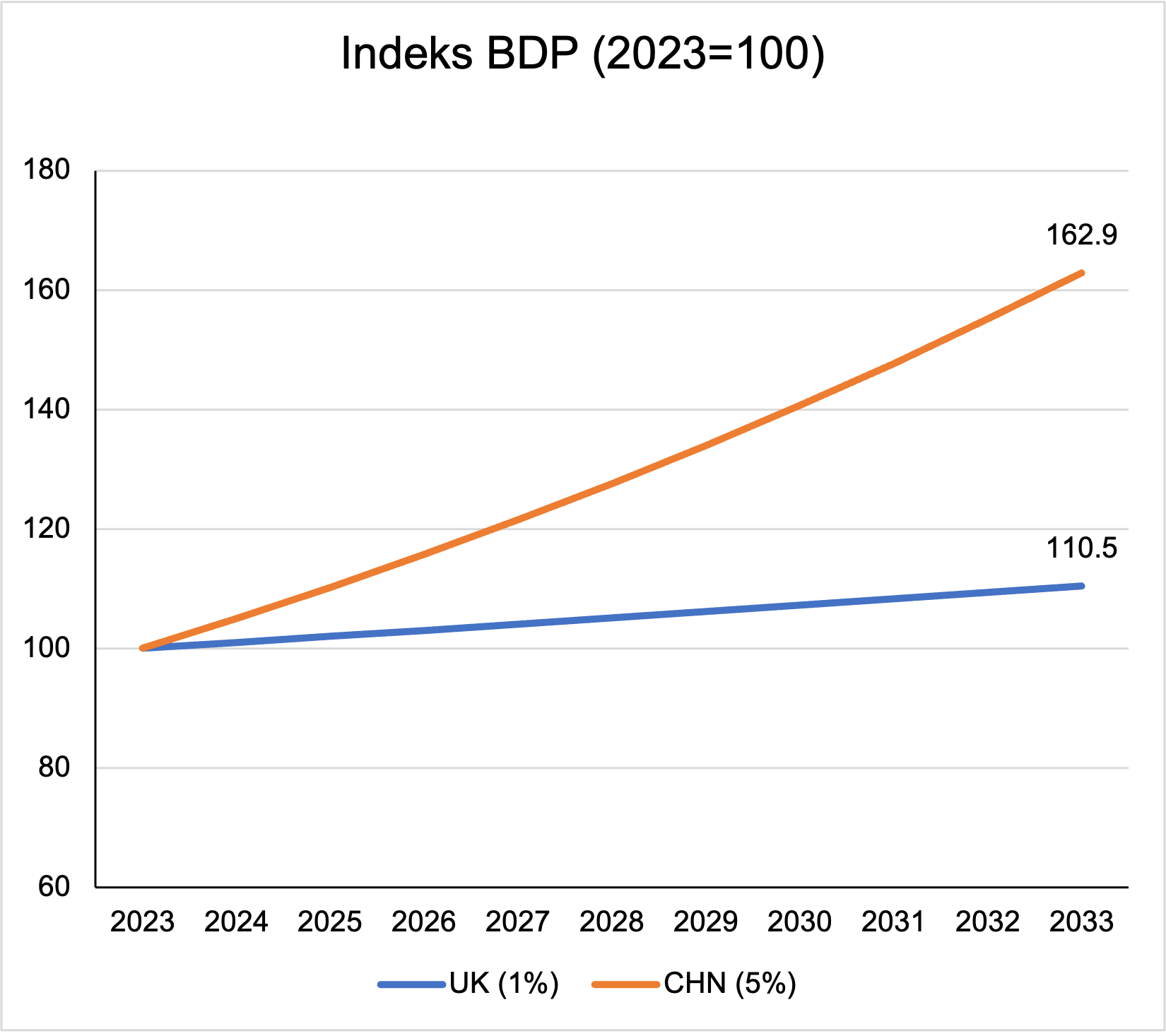 Trajektorija BDP CHN UK
