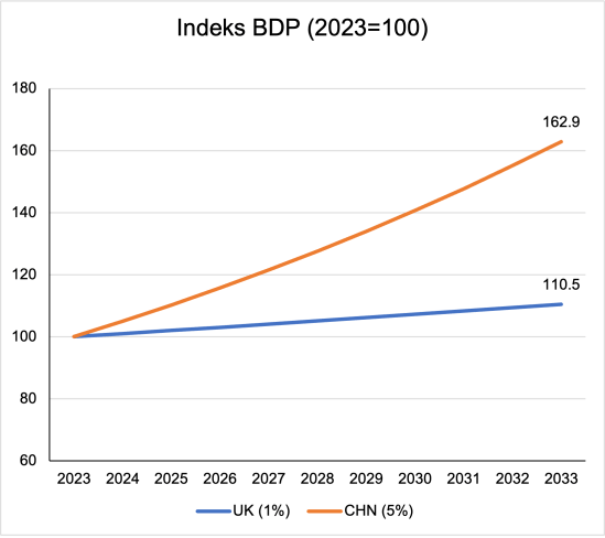 Trajektorija BDP CHN UK