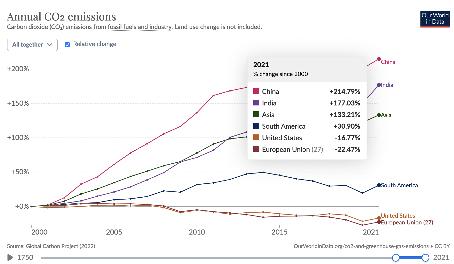 Annual CO2 emissions 1