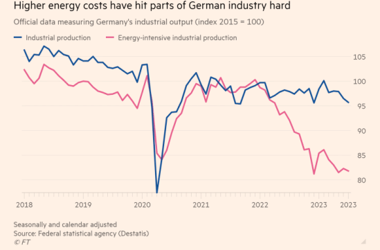 Germany Energy intensive Manufacturing 09 2023