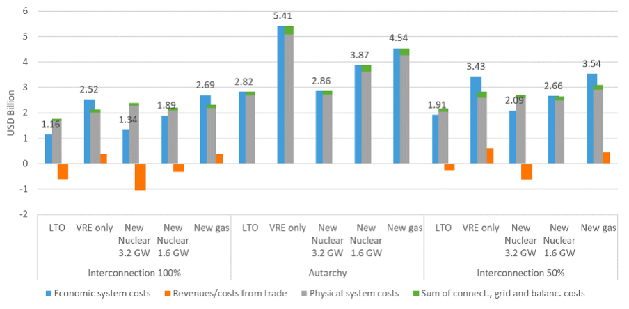 System cost of VRE NEA 2023
