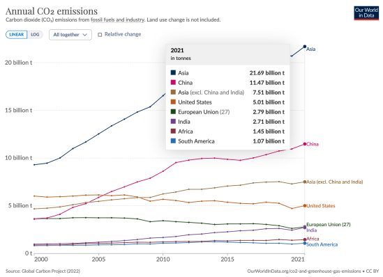 Annual CO2 emissions 5
