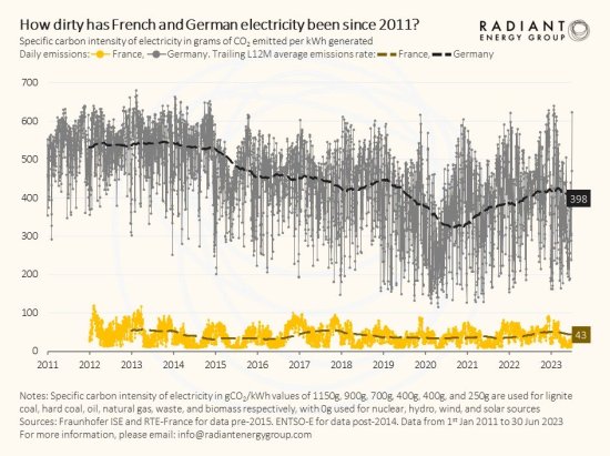 CO2 emissions-GER vs FRA