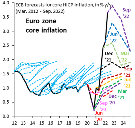 ECB Inflation forecasts