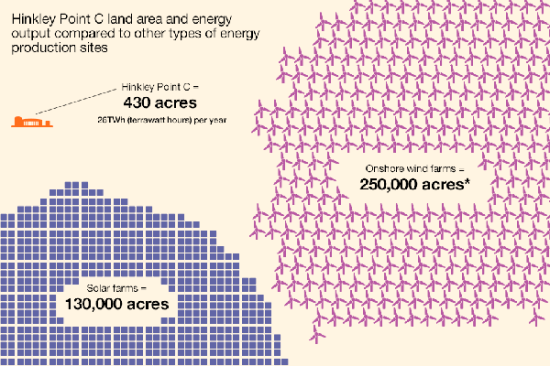 Hinkley Point C vs solar and wind