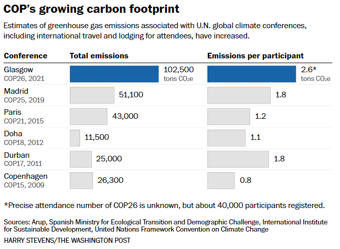 CO2 emission per climate conference