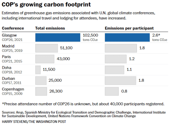 CO2 emission per climate conference