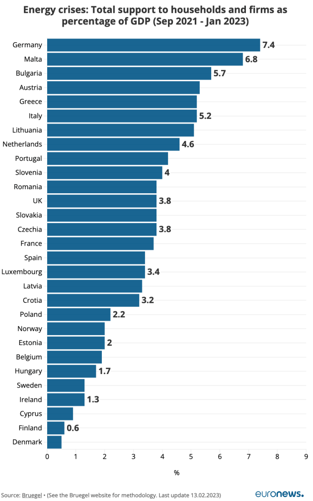 Energy support EU 2022-23