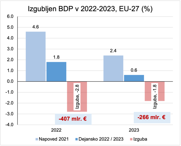 Izgubljen BDP EU 2022-2023png