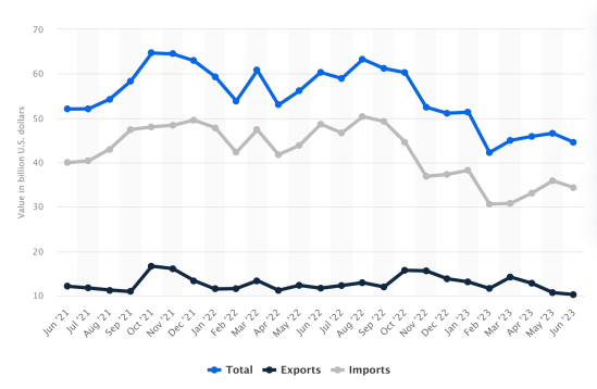 US China trade 2021-2023