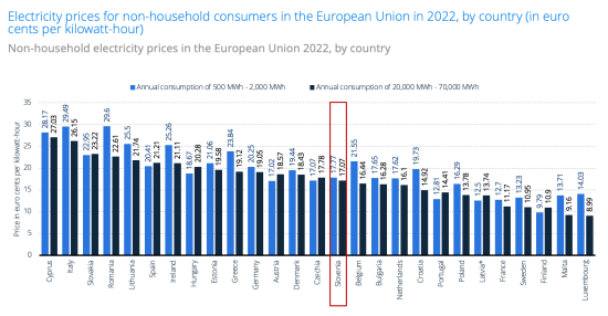 Industrial electricity prices EU 2022