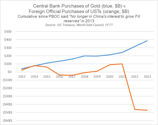 Purchase of gold and US Treasuries 2013-2023