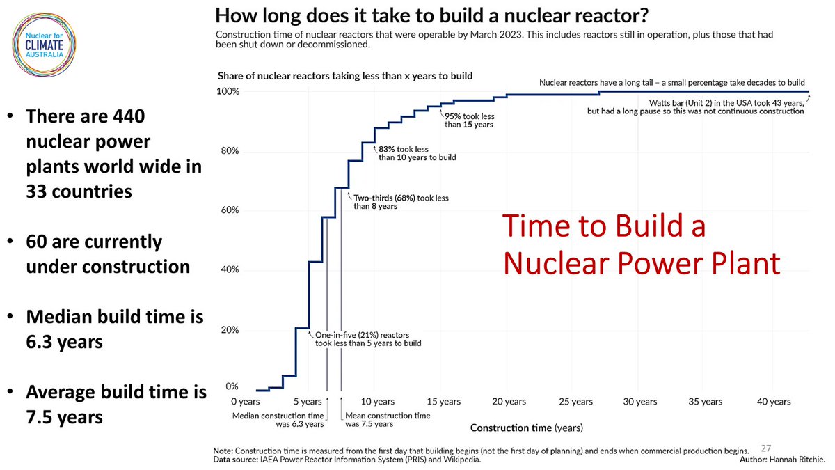 How long does it take to build a nuclear plant