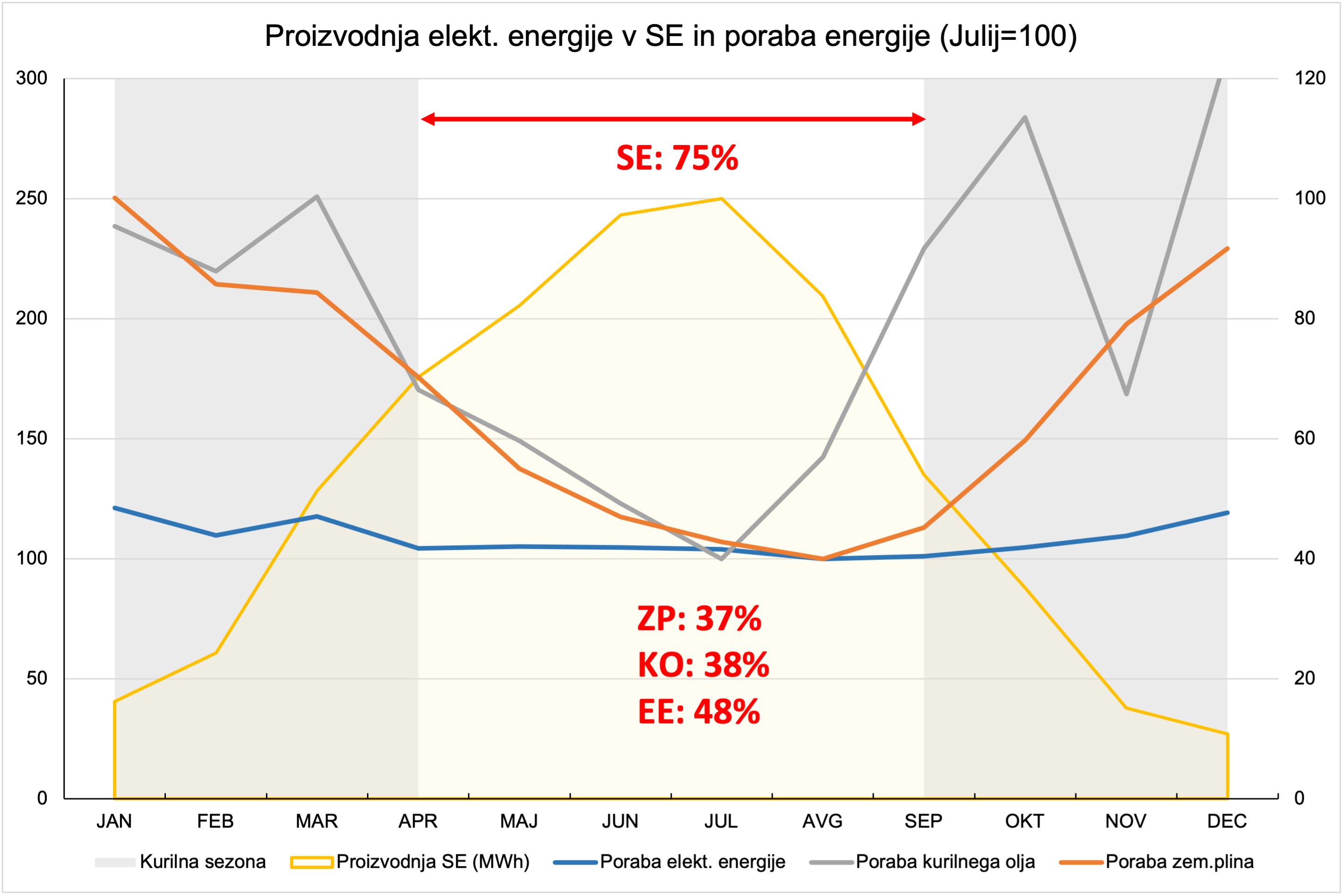 Proiz. SE in poraba E
