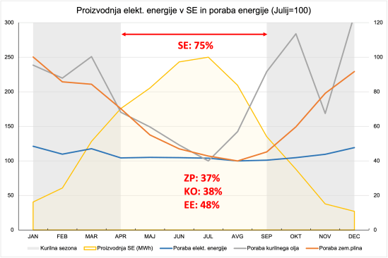 Proiz. SE in poraba E