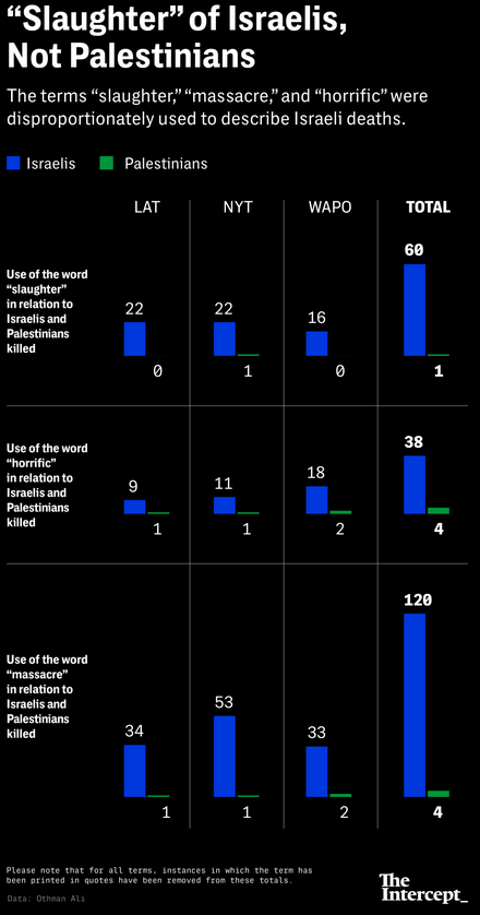 US Media bias wrt Gaza