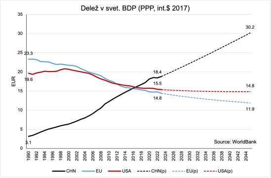 CHN US EU shares in World GDP