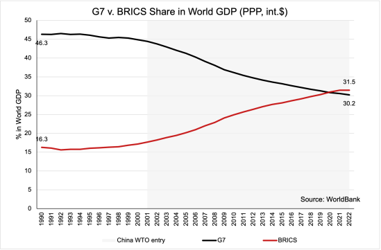G7 v BRICS Share in World GDP 1990-2022