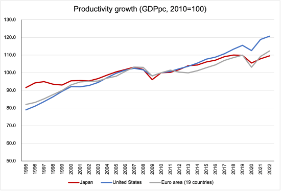 Productivity growth EU-US-CHN 1