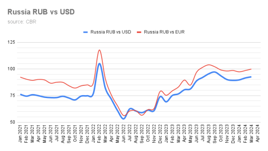 Exchange rate RUB-USD