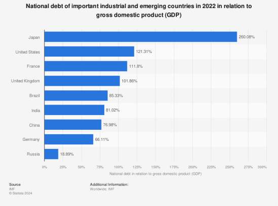 National-debt-of-selected-countries-in-relation-to-gross-domestic-product--gdp--2022