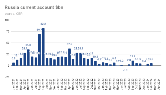 RU Current account