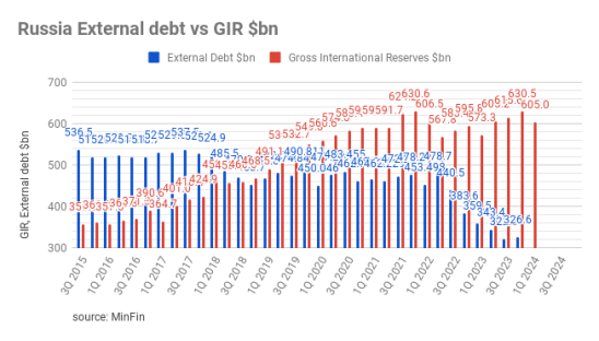 RU External debt and reserves