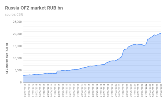 RU market size