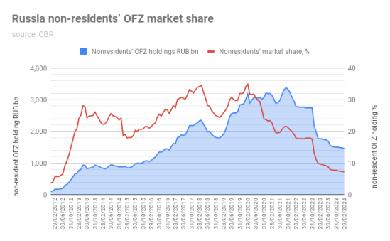RU non-resident OFZ market share