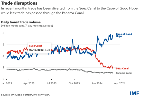 Suez-Panama shipment 2023-2024
