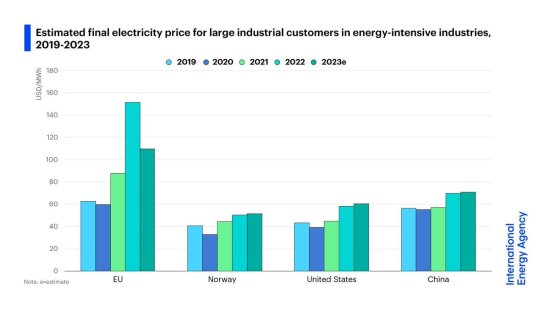 Cene elketrike EU ZDA Kitajska