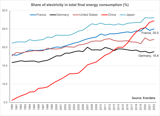 Electricity share 1990-2022 -2