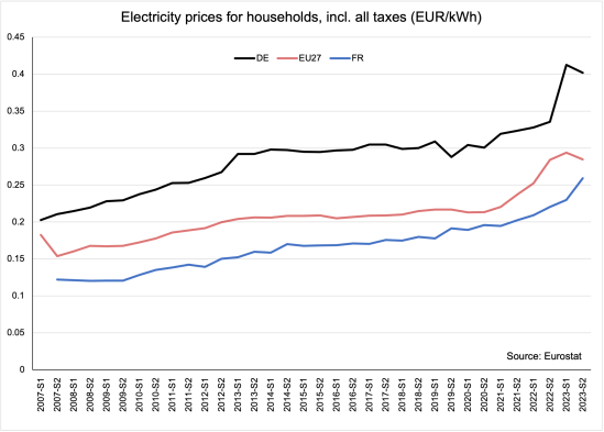Electricity share 1990-2022 -household