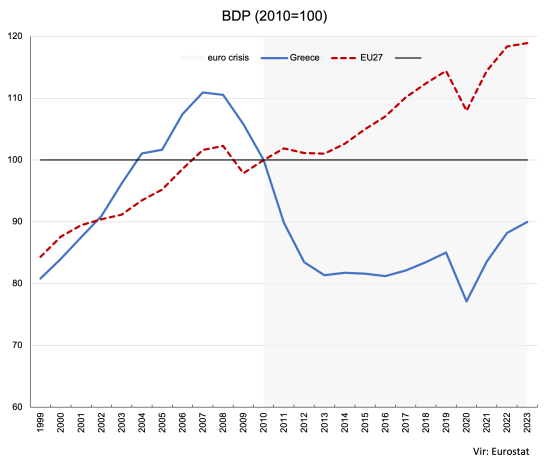 GDP Greece vs EU 2000-23