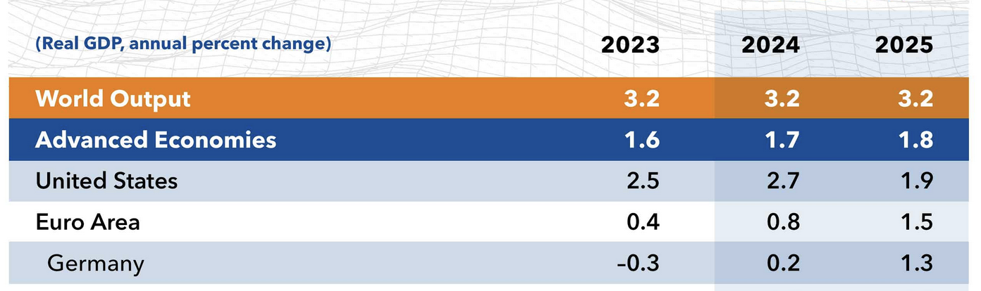 IMF growth forecast 2024