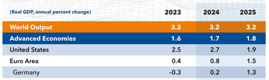 IMF growth forecast 2024