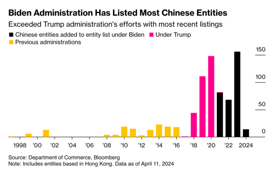 US tech sanctions 1998-2024
