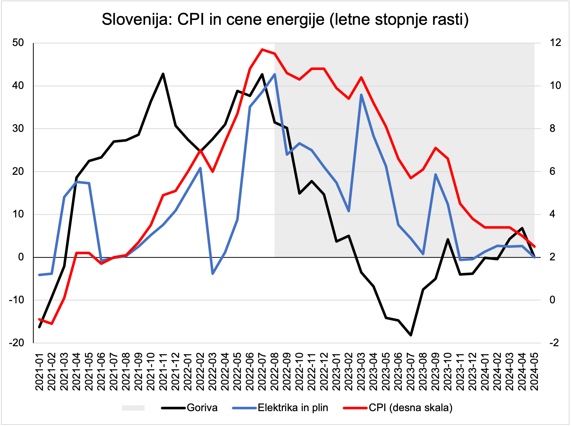 CPI SI Energenti 2021-2024-popr
