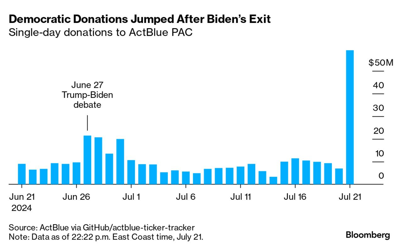 Donations for Biden