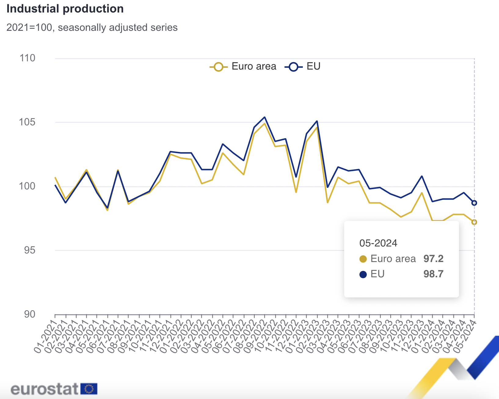 EU manufacturing index May 2024