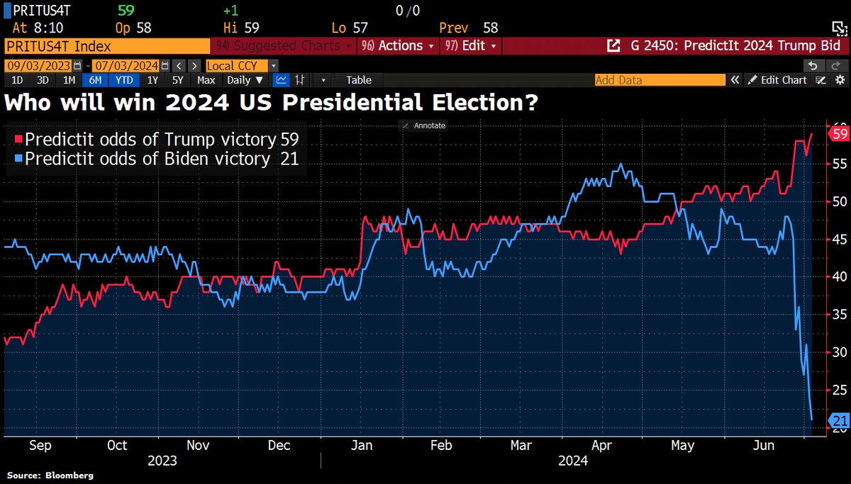 US 2024 election support jun 2024