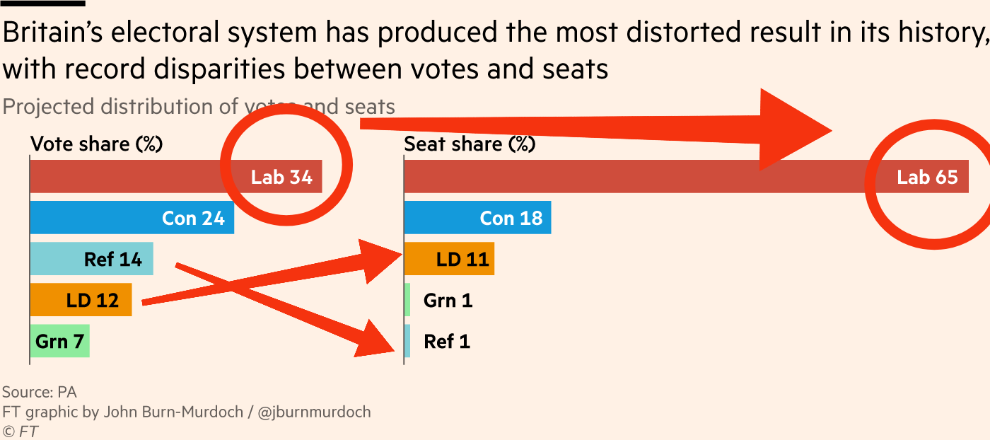 Vote share UK 2024