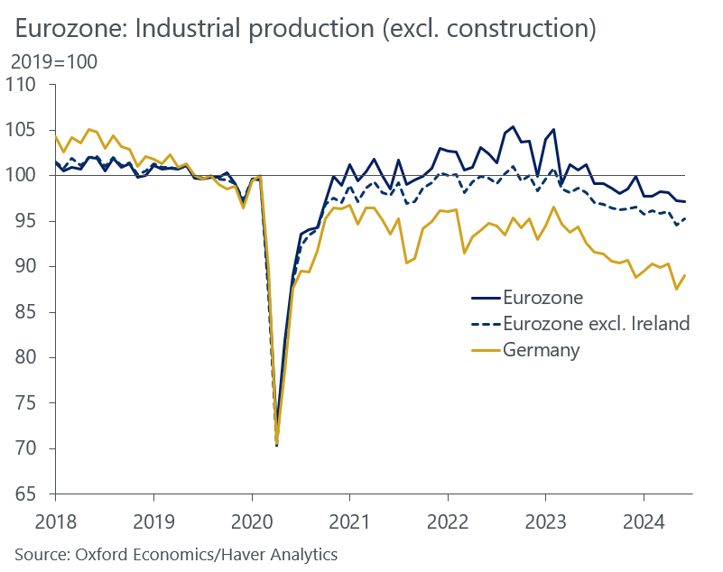 EU Industrial production 2018-2024