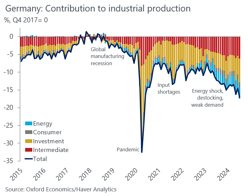 Germany industry by sector 2016-Q3 2024