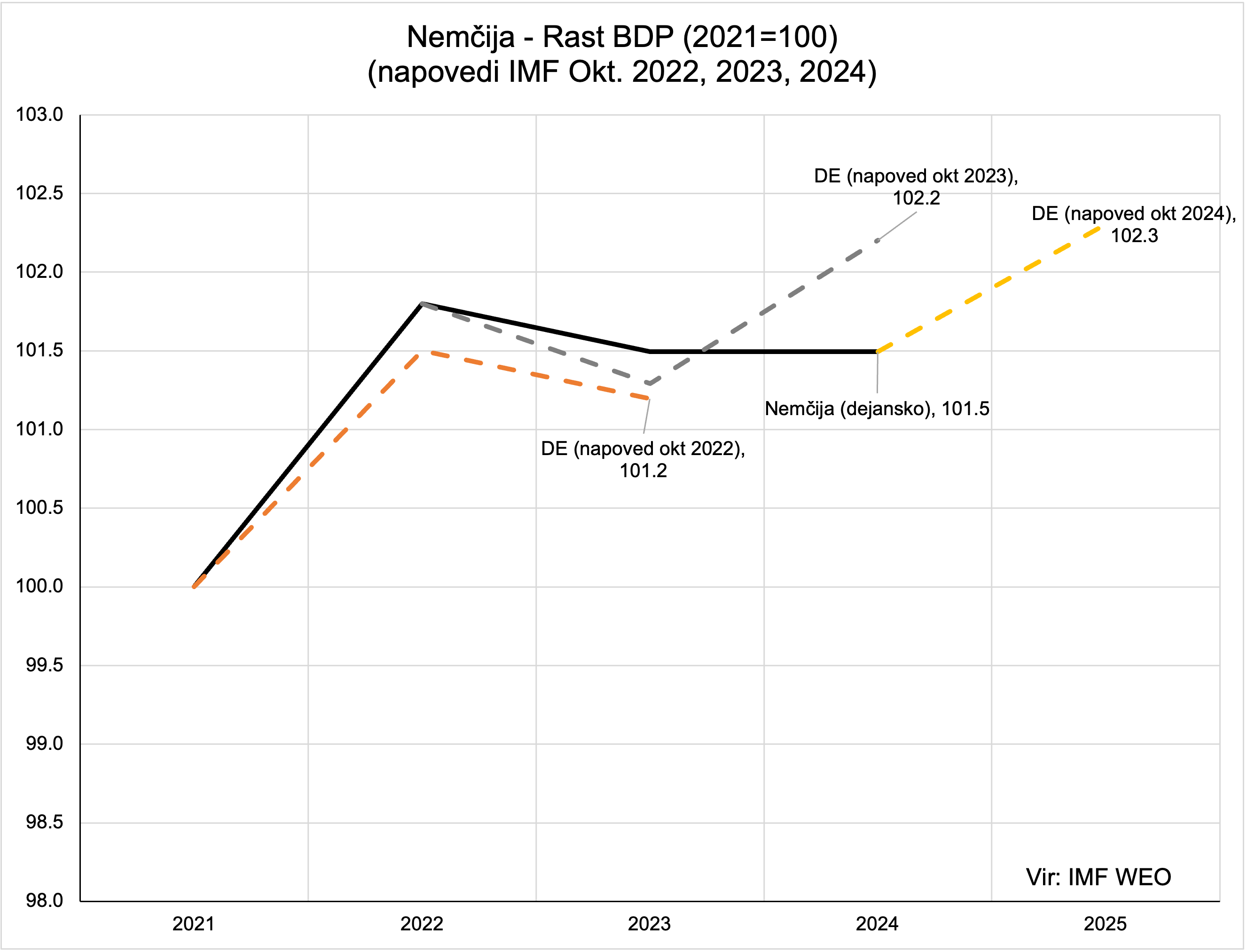 Nemčija Napoved IMF Okt 2024 1