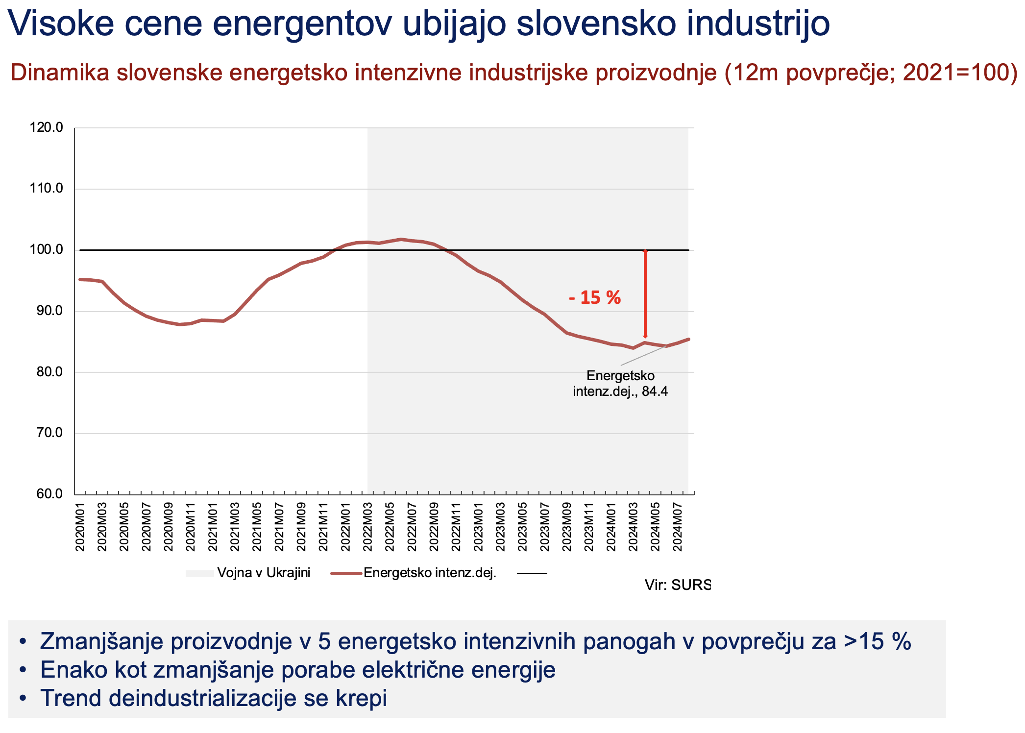Padec ind proizvodnje v energ int dej 2024