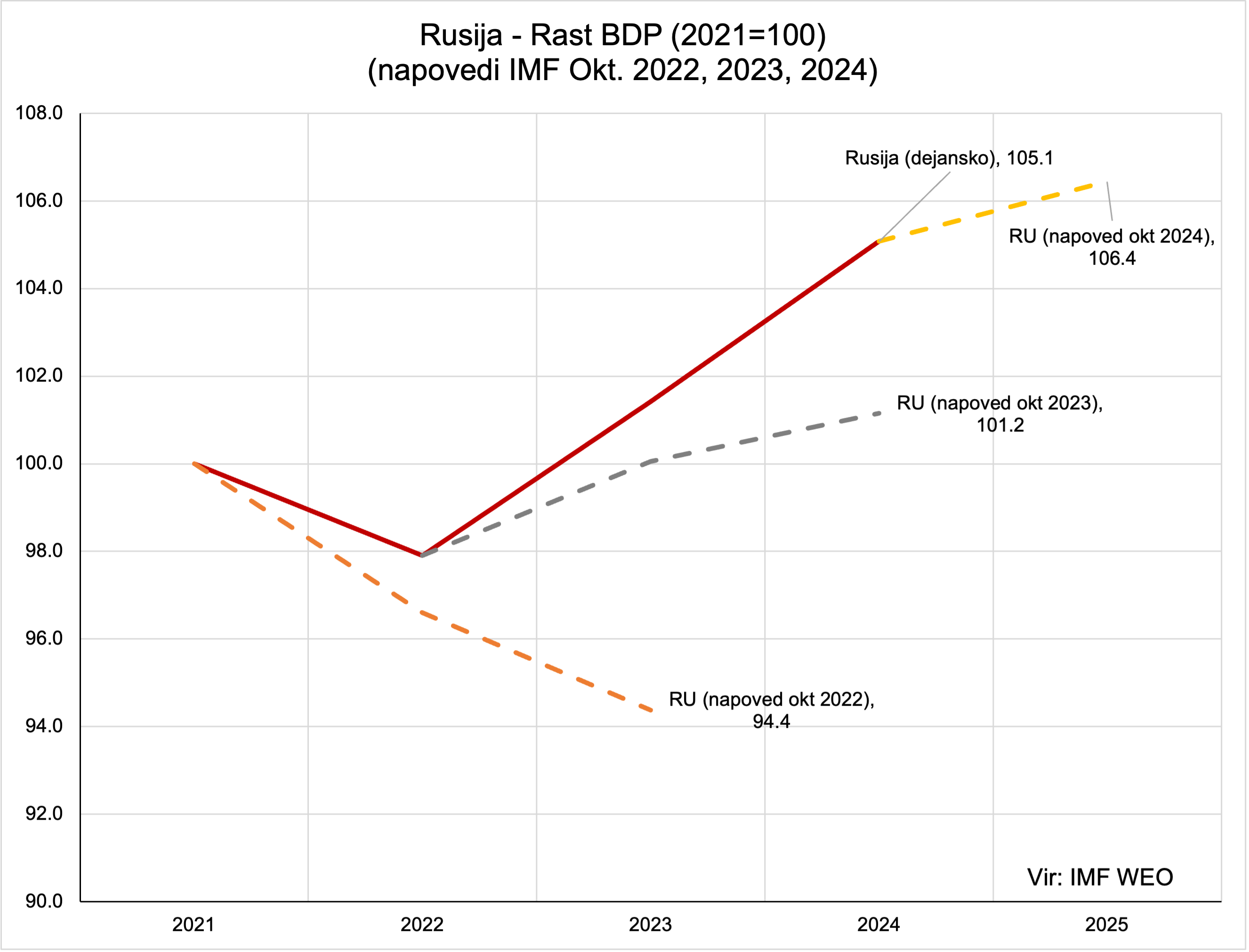 Rusija Napoved IMF Okt 2024 1