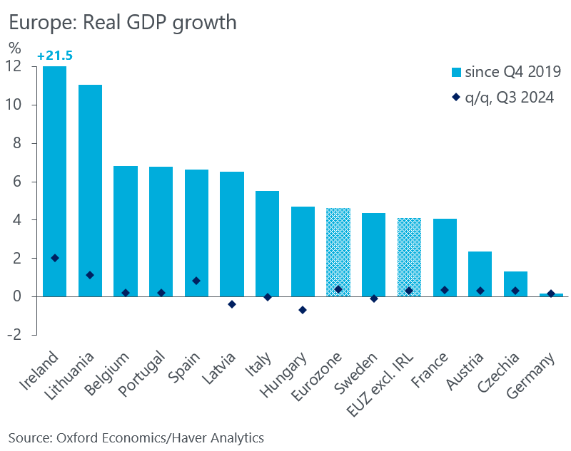 Cumulative GDP growth EU 2019-2024